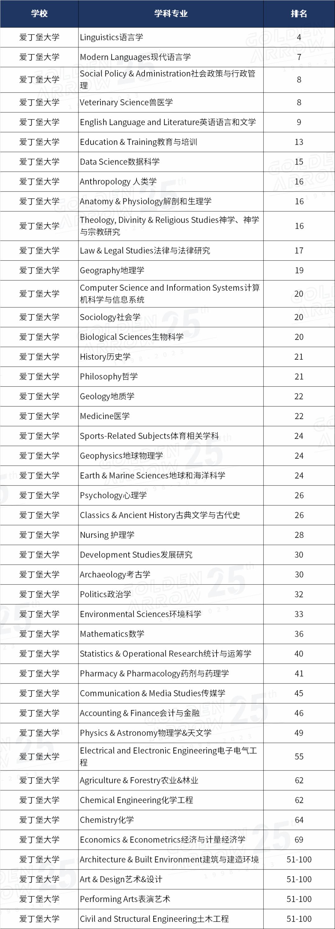 2024qs大学学科排名英国各高校,2022qs传媒专业排名英国篇