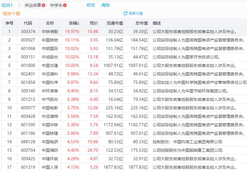 中字头股票收益率排名,中字头股票为什么超低市盈率