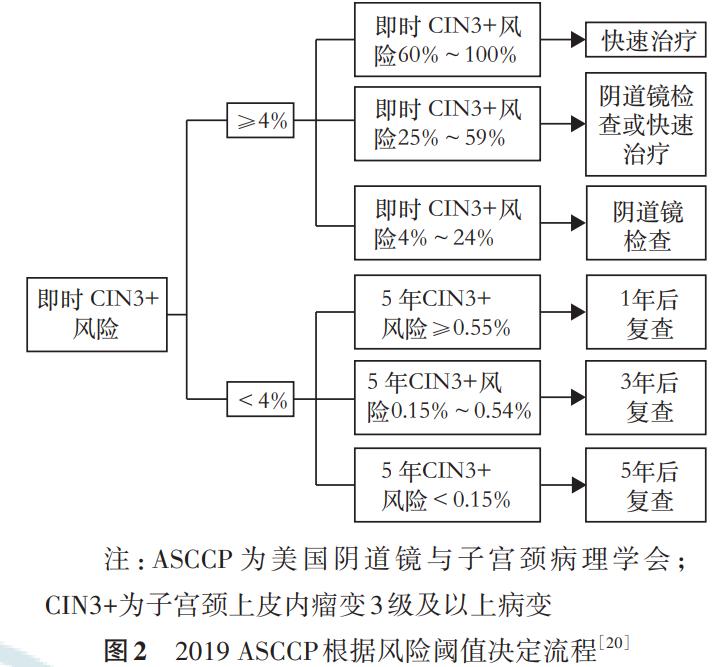 HPVDNA检测应用于健康体检人群子宫颈癌初筛的专家共识