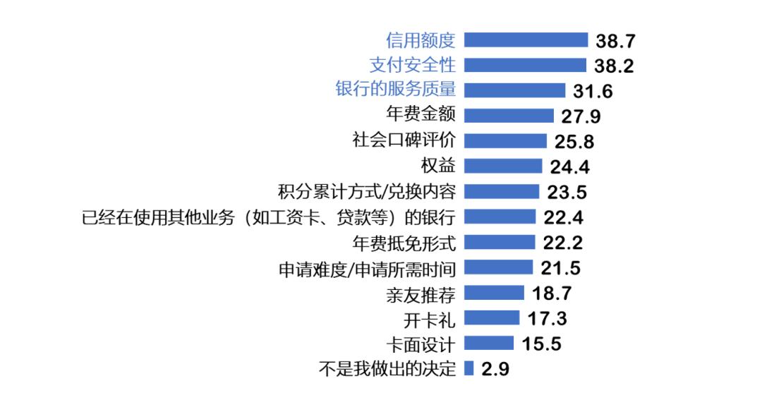 信用卡年轻客群占比,信用卡客群收入划分
