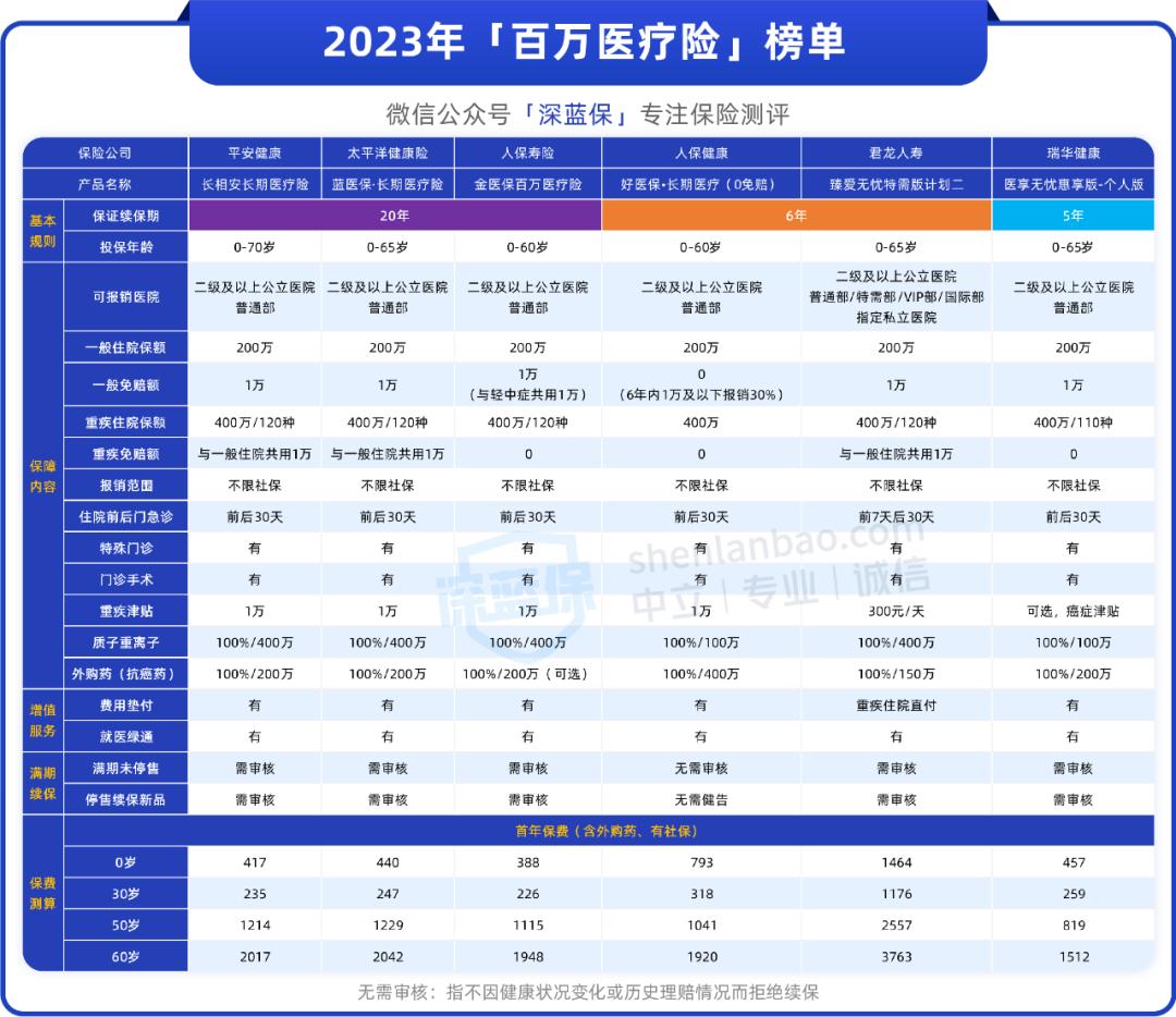 保终身百万医疗险有哪几款产品,五款中高端医疗险大pk