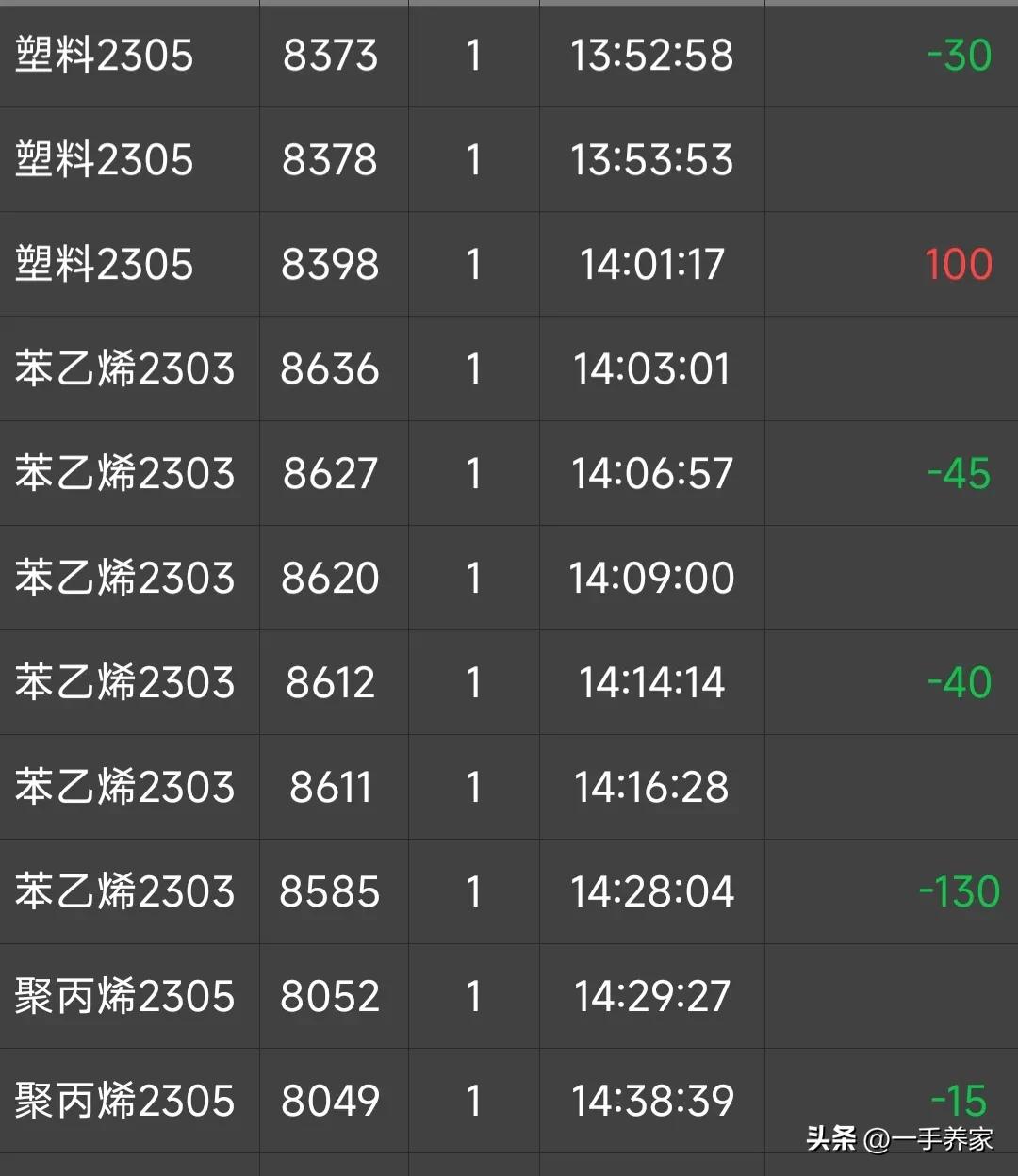 期货实盘6个月亏1.23亿,期货实盘交易记录最低本金