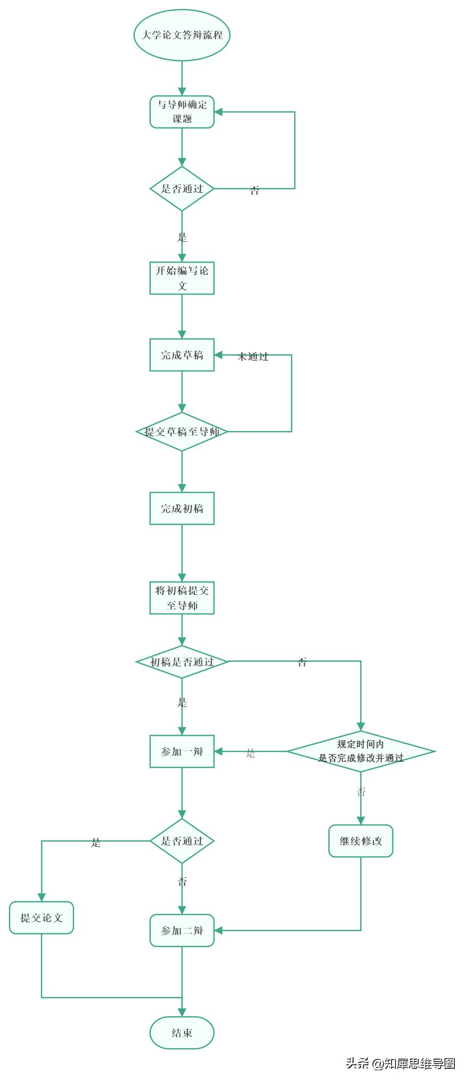 流程图绘制标准流程图高级教程,最简单的流程图模板
