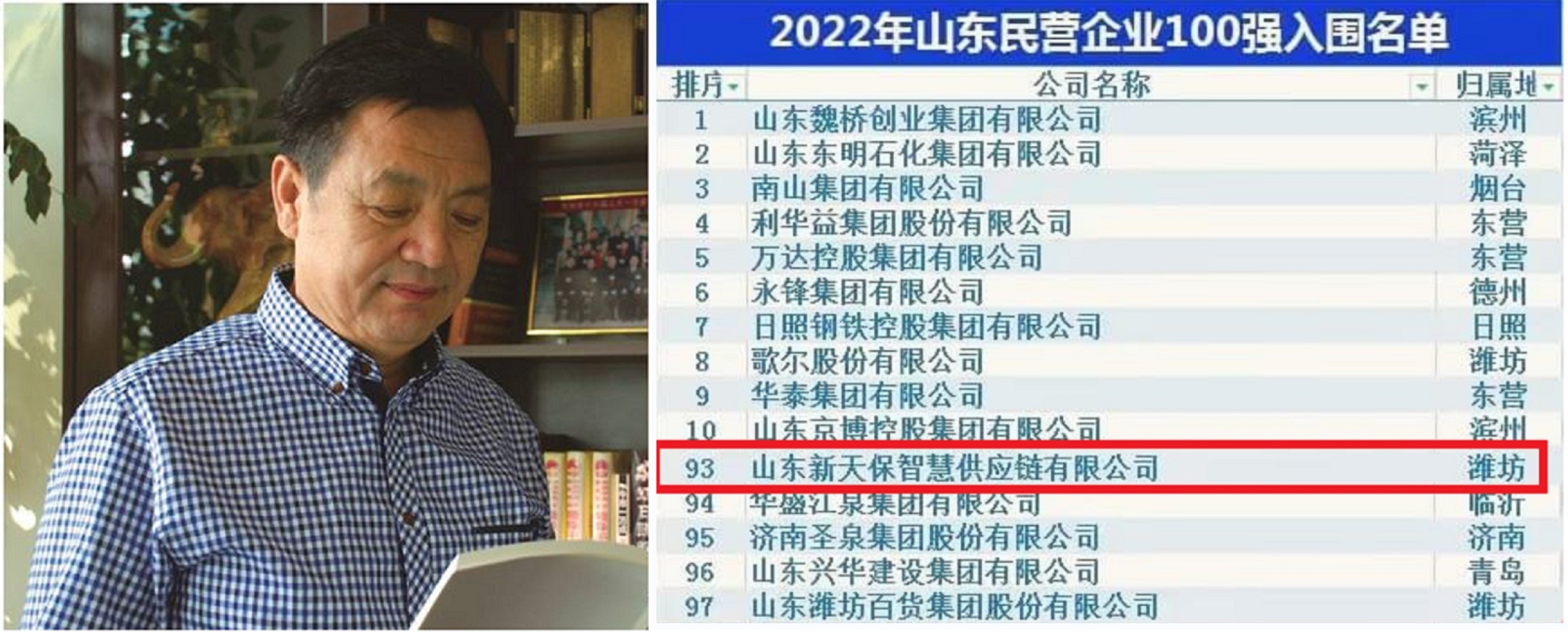 山东青州大黑马：96年带2员工创业，今年营收149.7亿，居潍坊14强