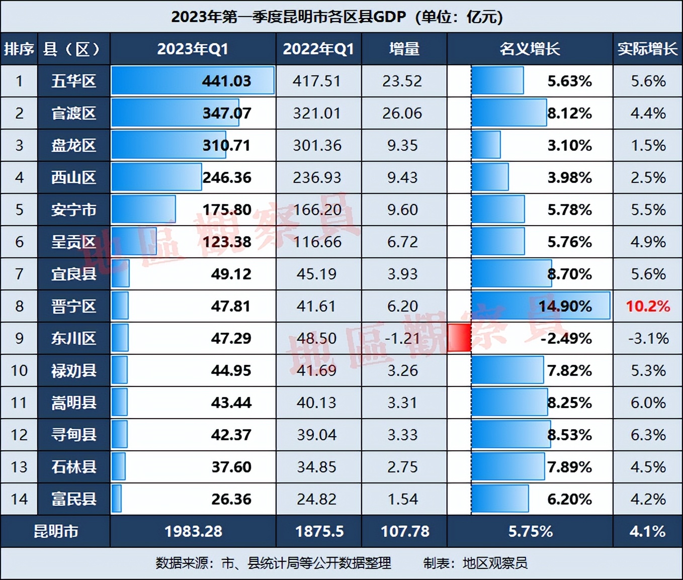 昆明晋宁区2022年gdp,昆明市五华区近年gdp