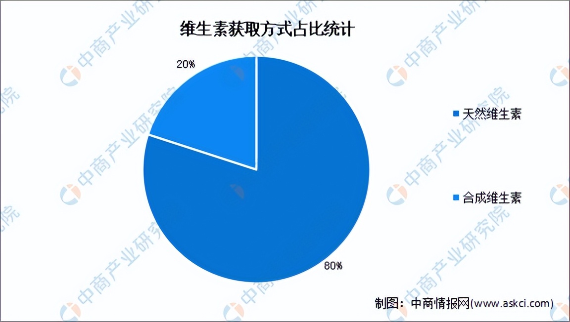 2022年维生素价格分析,维生素行业竞争分析报告