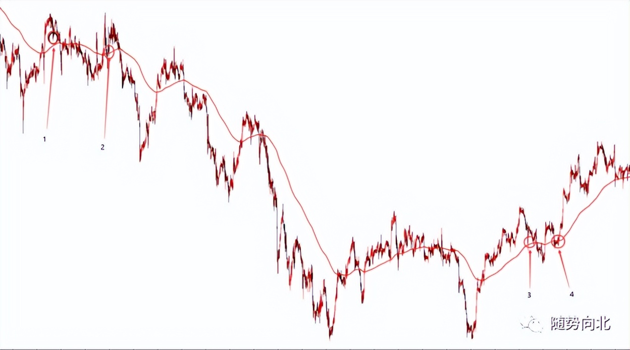 怎样认识均线,各种均线的正确使用方法