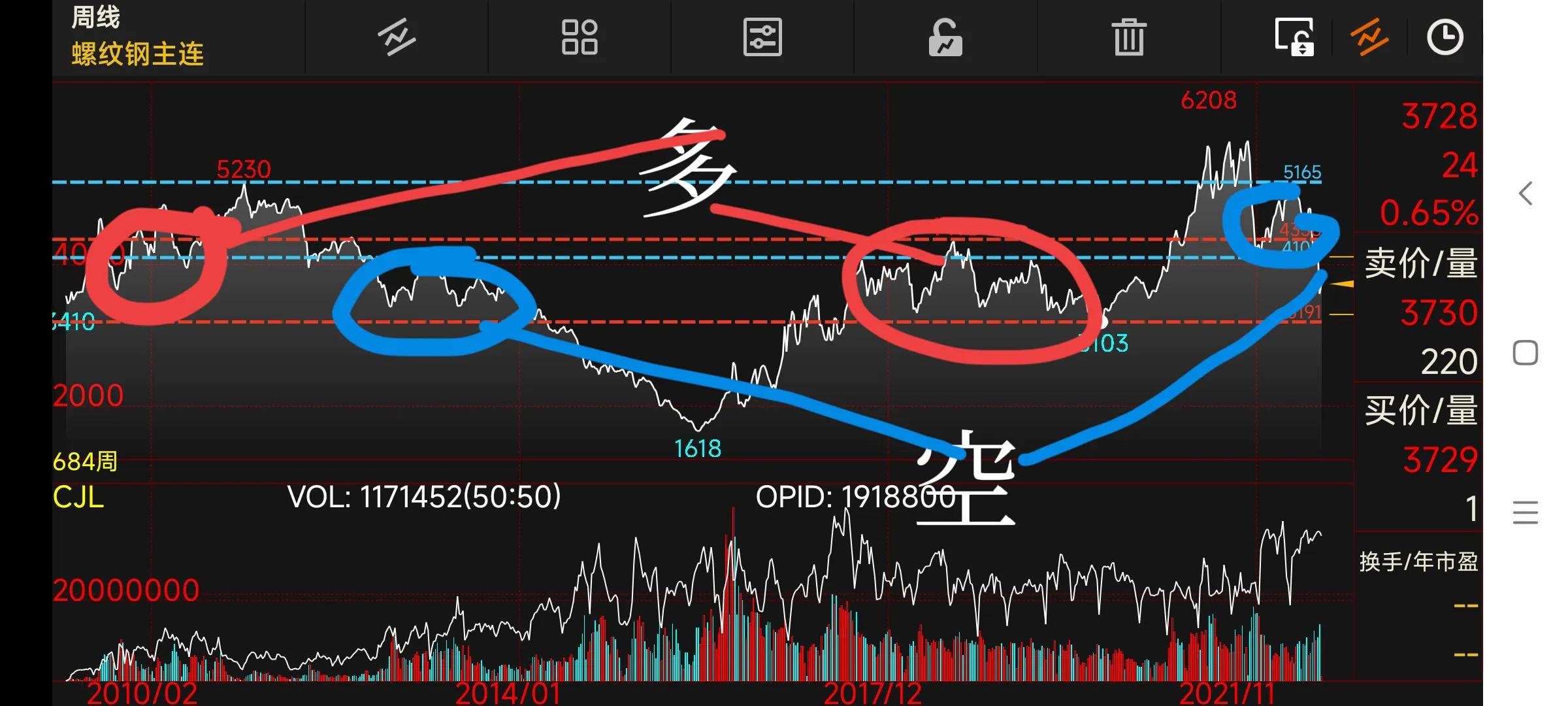 期货周k线,15分钟k线突破250日线买入法