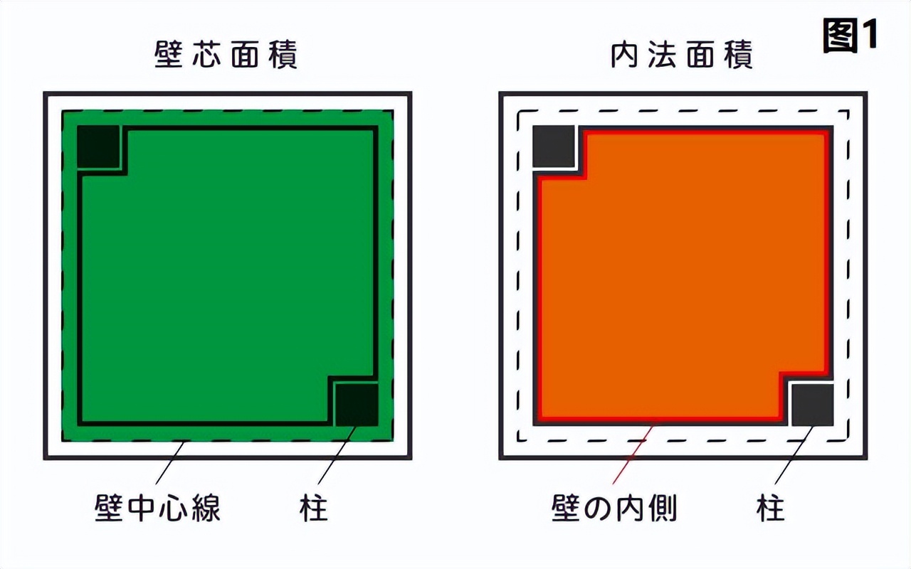 日本不动产广告里，什么叫床面积（床面積）？
