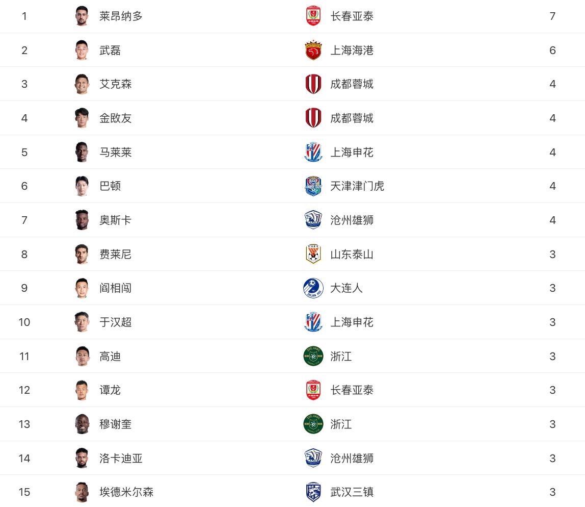 中超最新积分榜大连,中超最新积分榜大连人对国安