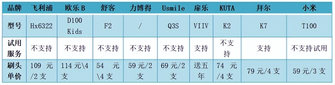 拜尔电动牙刷跟usmile哪个适合儿童,飞利浦儿童电动牙刷推荐测评