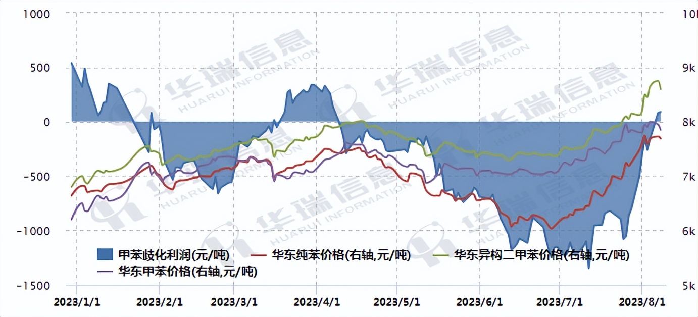 二甲苯价格下滑,二甲苯今日价格走势
