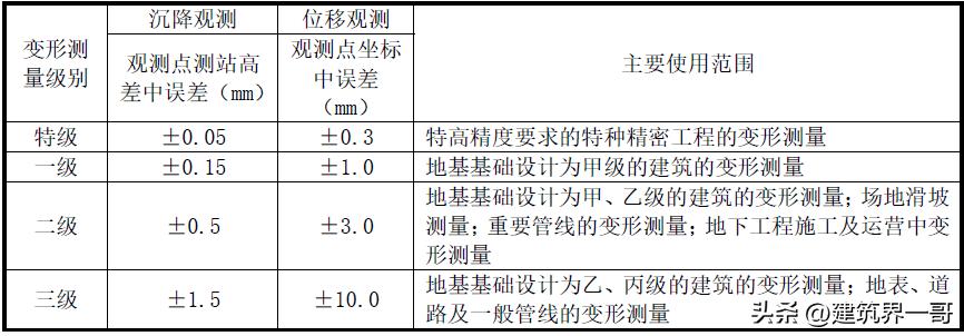 超高层建筑施工测量技术,超高层建筑测量规范