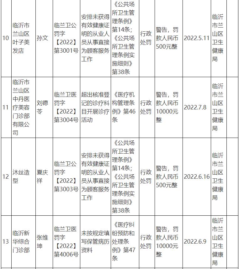 德州市多家医院被罚,临沂最近多少家医院被查