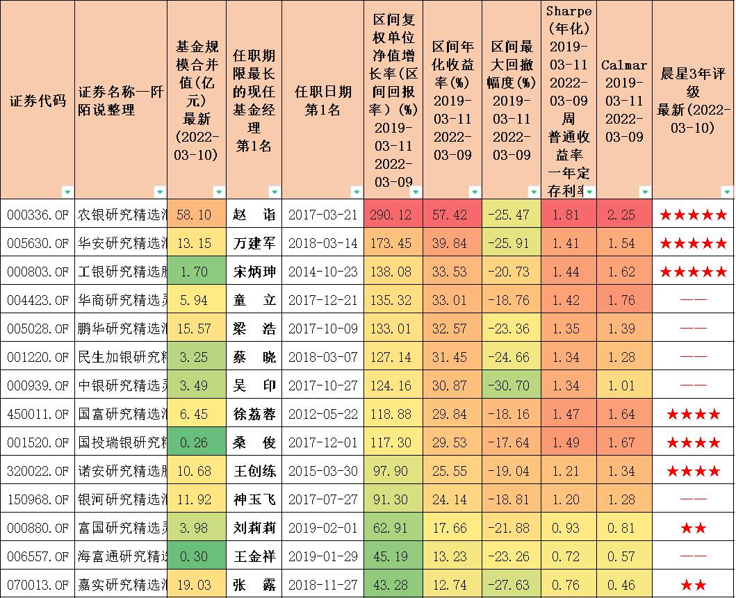 十大精选基金,各基金公司的主打基金品种