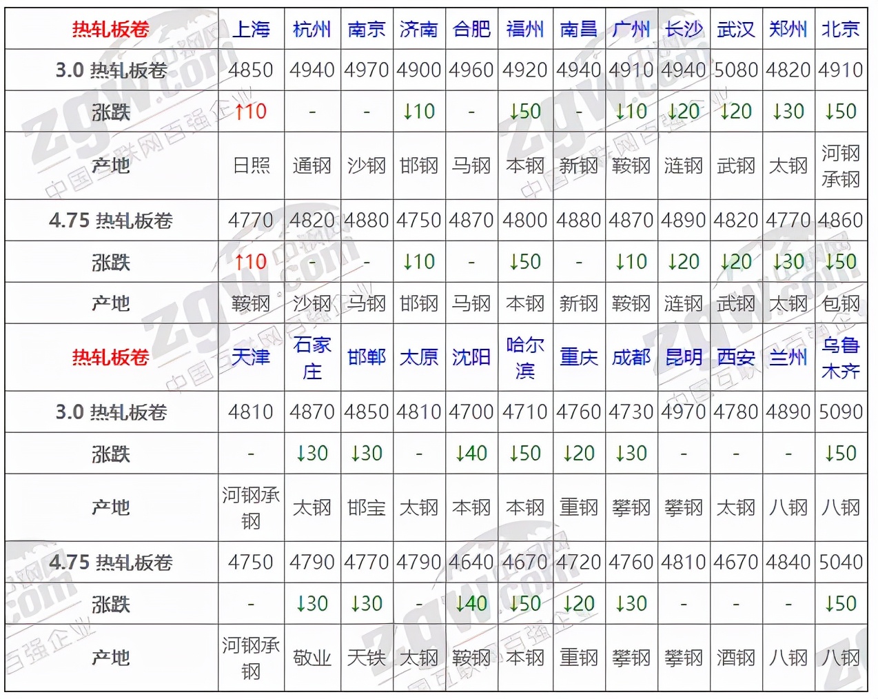 2021年11月钢材价格,9月6日全国钢材实时价格