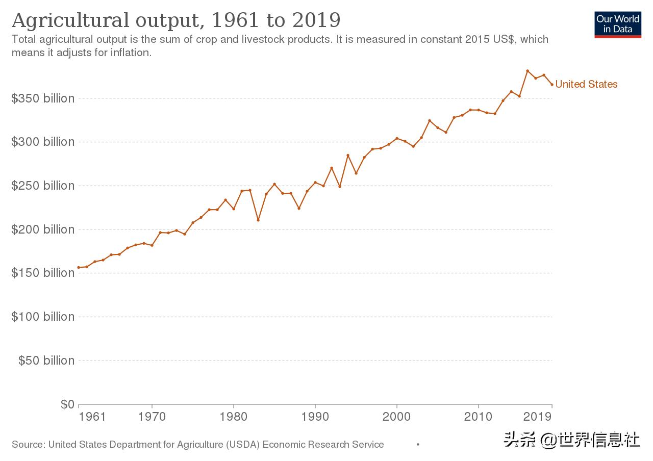 美国农业面临的问题有哪些,美国农业生产存在的问题
