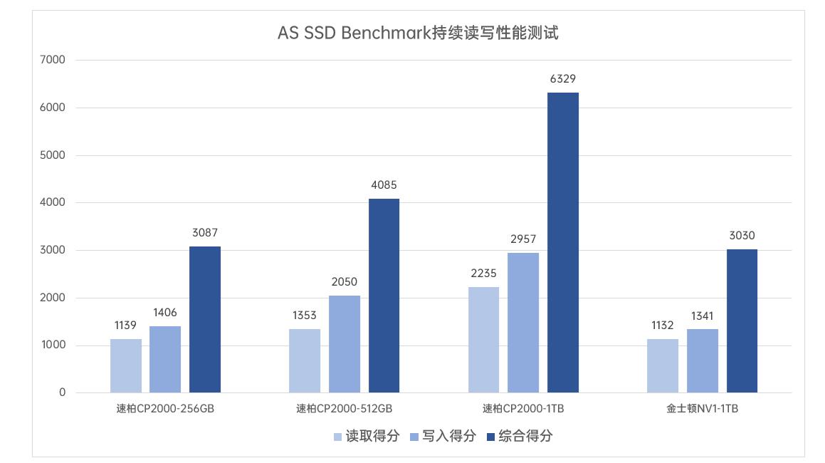 速柏ssdcp2000ge评测,国产ssd硬盘品牌排行