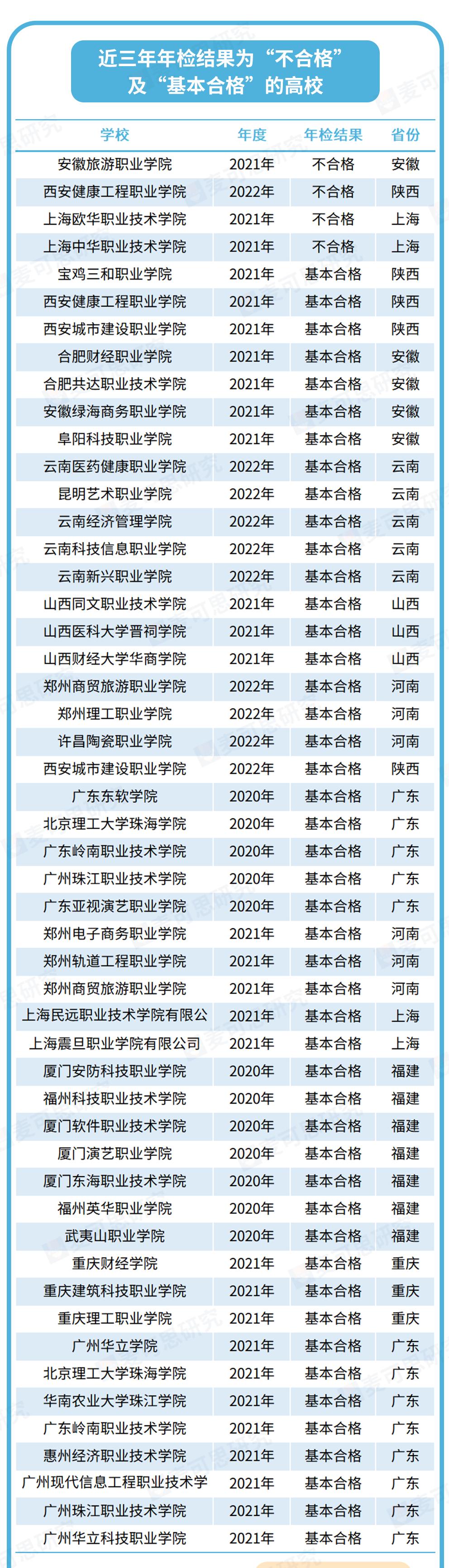 教育部23个不合格高校名单,教育局通知不合格学校