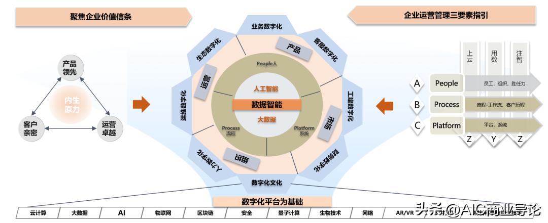 三维家数字化转型,数字化转型战略与方案