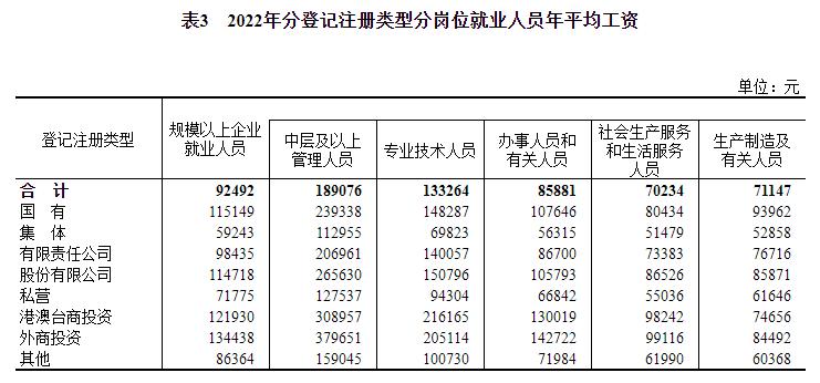 2022年河南省在岗人员平均工资,安徽省2022年在岗职工平均工资