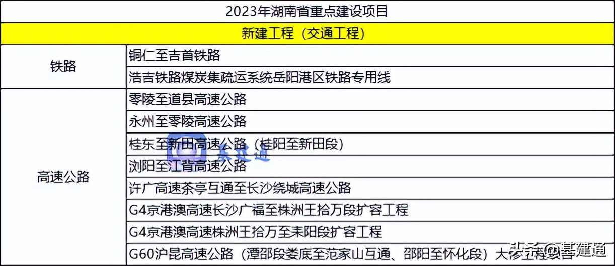 推进一批总投资超千亿重点项目,总投资300亿28个重大项目