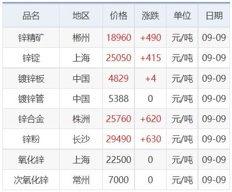 铜铝铅锌锌价格,铜铝锌铅锡镍价格走势