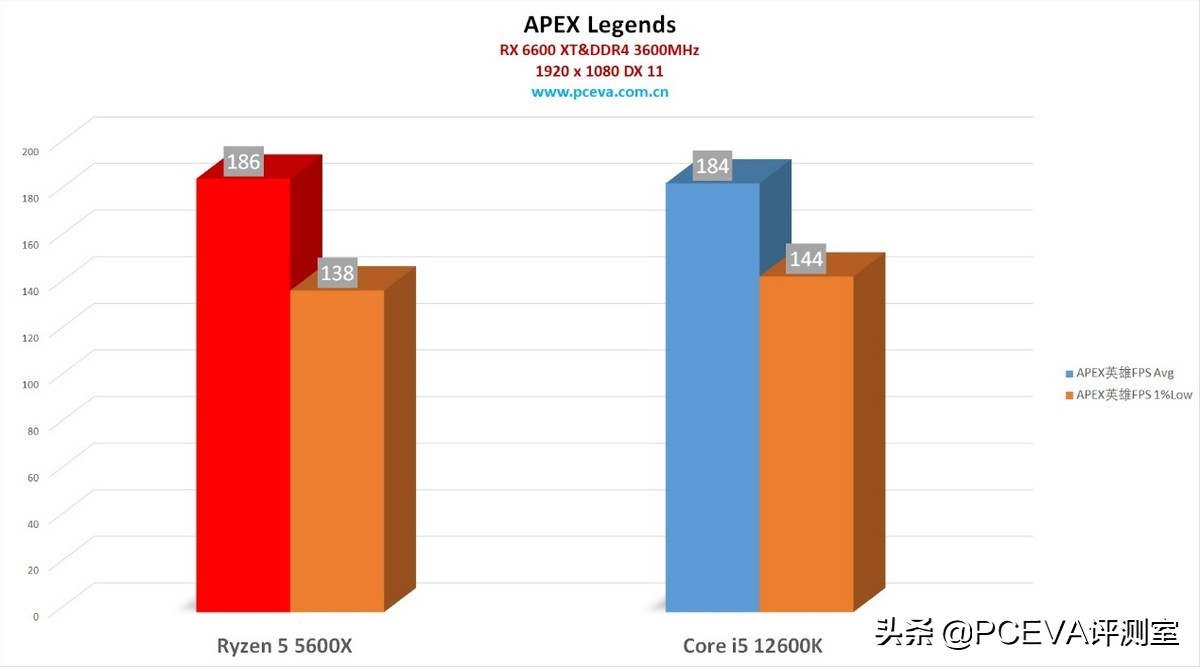 春节8000元预算怎么攒机？锐龙55600X与i512600K评测