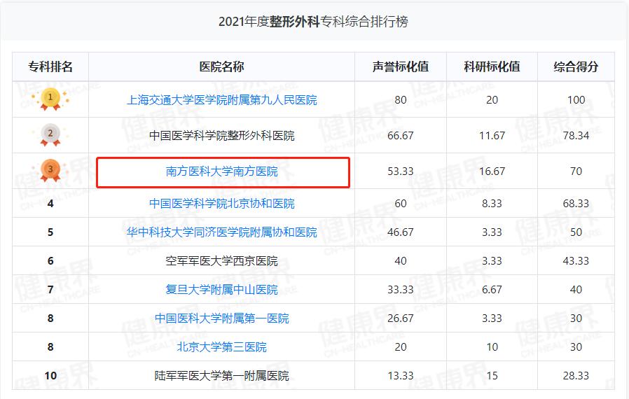 十大医院排名国内,排名全国前二十的各专科医院