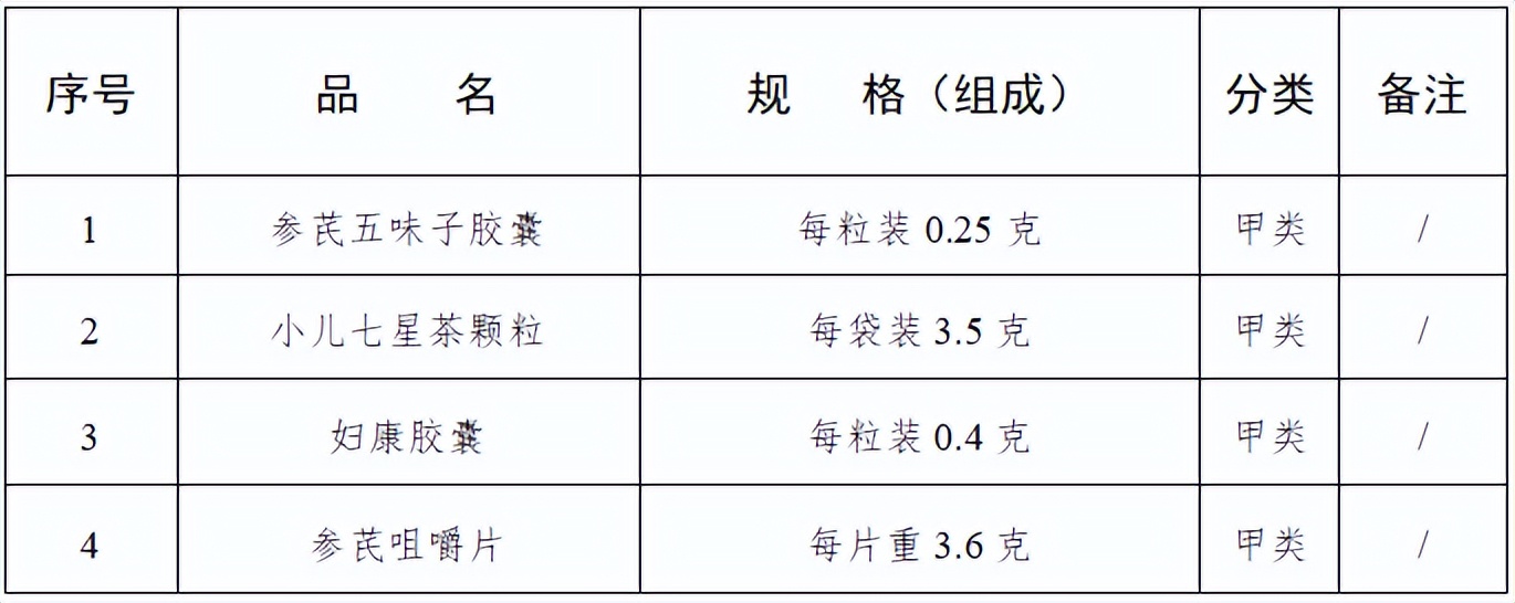 国家药监局：药店销售33种药，不用处方了