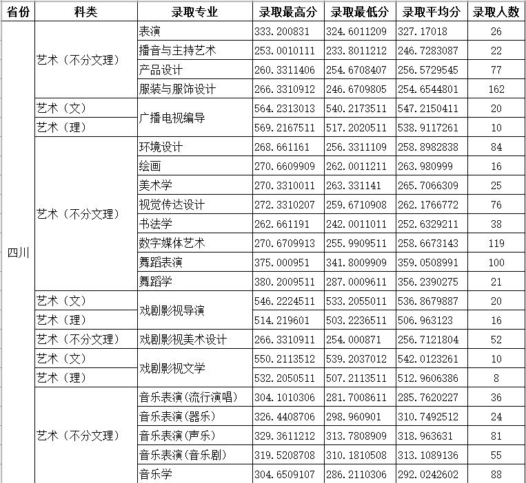 2023年四川师范大学二批次调档线,2019四川师范大学公费生录取分数