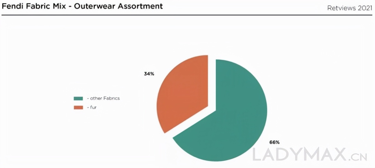 fendi100多万皮草,fendi是什么牌子的皮草