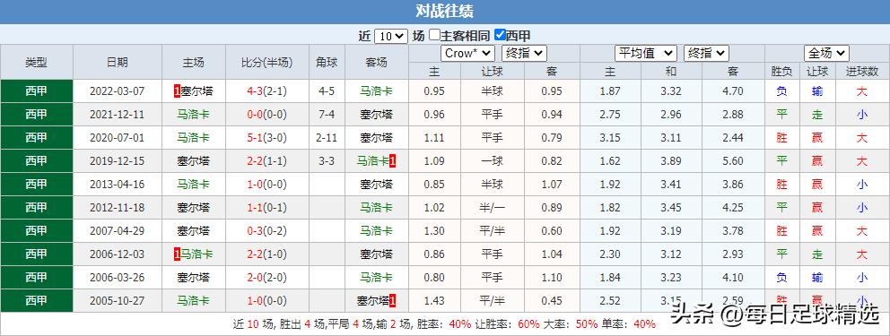 西甲赛事维戈塞尔塔vs皇家马德里,西甲联赛马洛卡比分预测