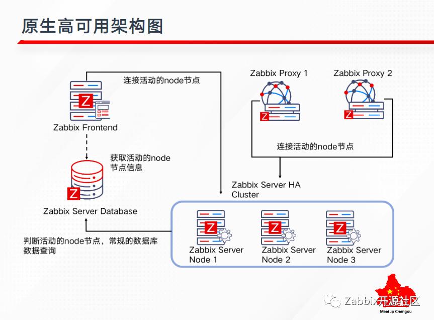 提问超时～ZabbixMeetup成都站棒在哪里？