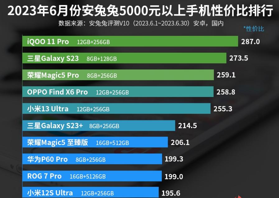 5000以上手机性价比排行榜,小米1500元左右手机排行榜前十名