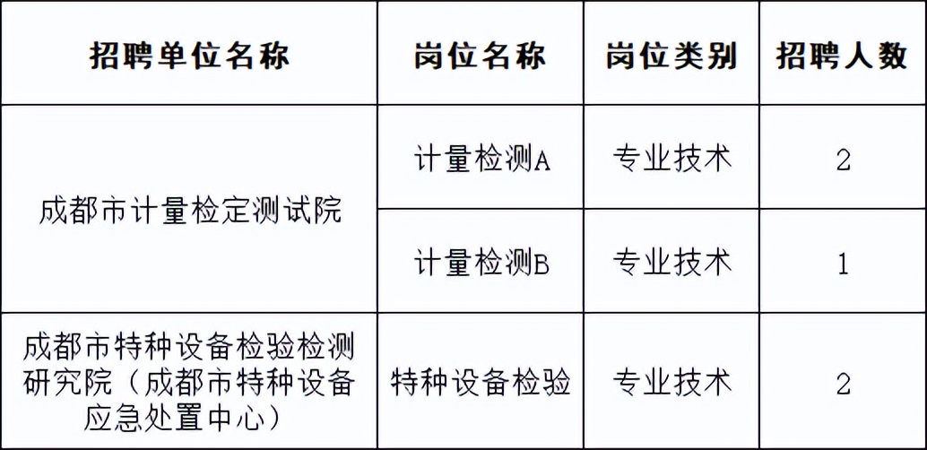 成都市面向社会公开招聘,成都这些单位公开招聘