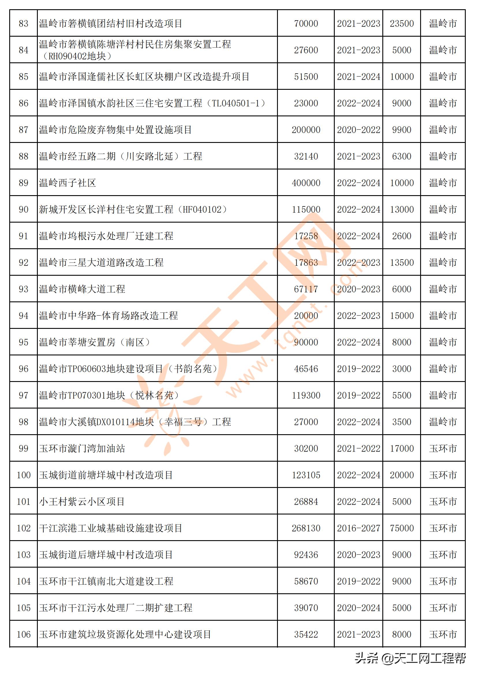 2022年台州重点项目清单,台州市2022年重大建设项目计划表