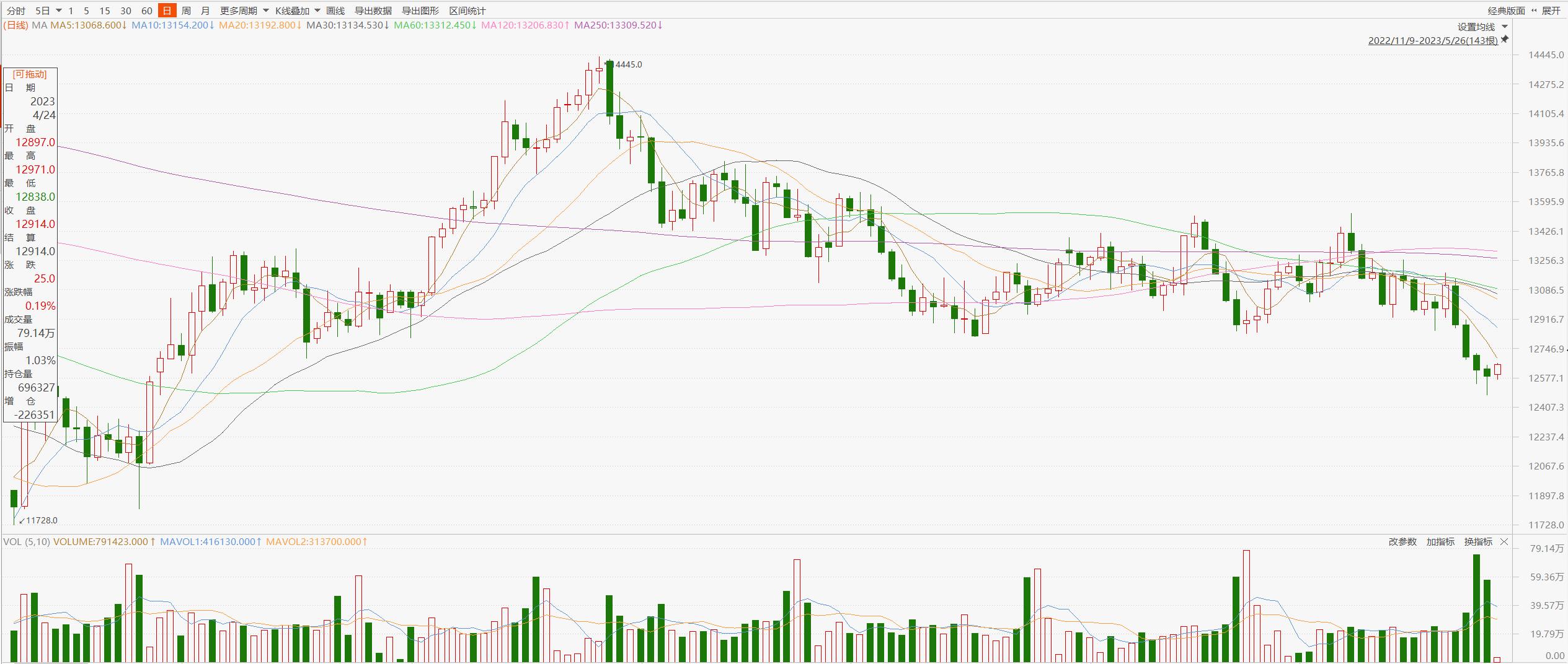 艾德金融原油回档破位走势承压,恒生指数跌破技术支撑