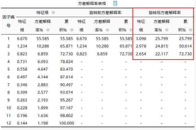 spssau进阶方法里的因子分析,spssau验证性因子分析详细步骤