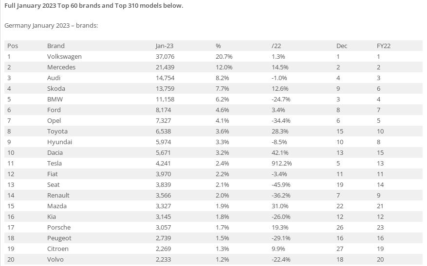2023年1月,蔚来在德国仅售出1辆新车,比亚迪ATTO3为48辆