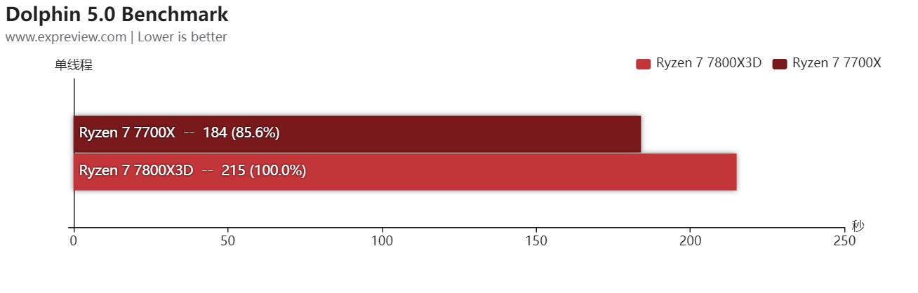 第三代锐龙73700x和酷睿11400f,锐龙77800x3d评测