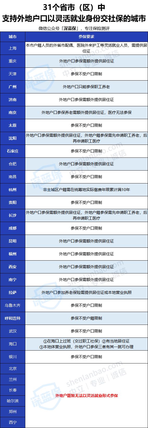 没有工作社保该不该交呢,没有缴社保怎么养老