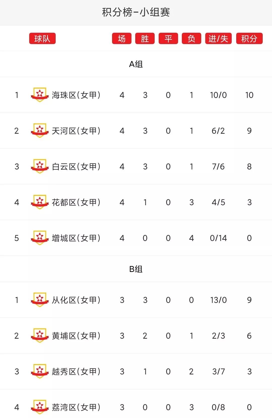 广州市初中男子乙组足球比赛,广州女子足球锦标赛1991年