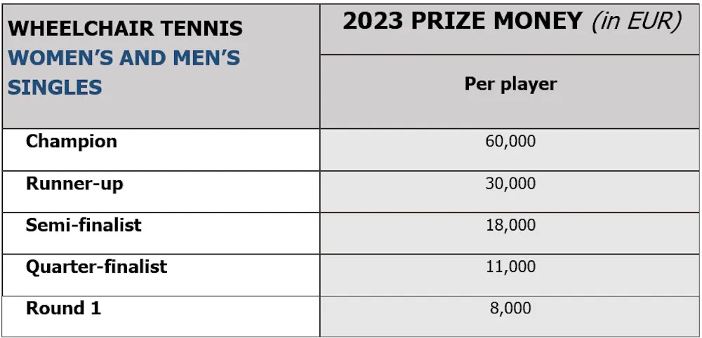 法网赛程时间表2022奖金,法网公布2024年赛事总奖金