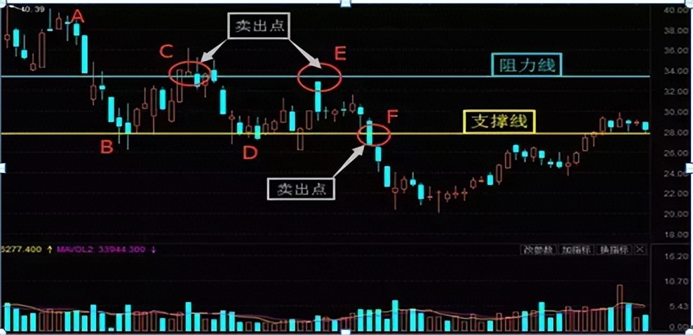 简单一招判断股票,股市如何找个股买卖点