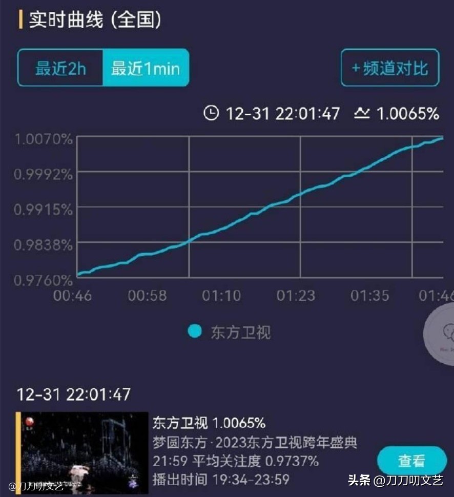 跨年晚会杨幂收视率第一,跨年晚会收视率杨幂