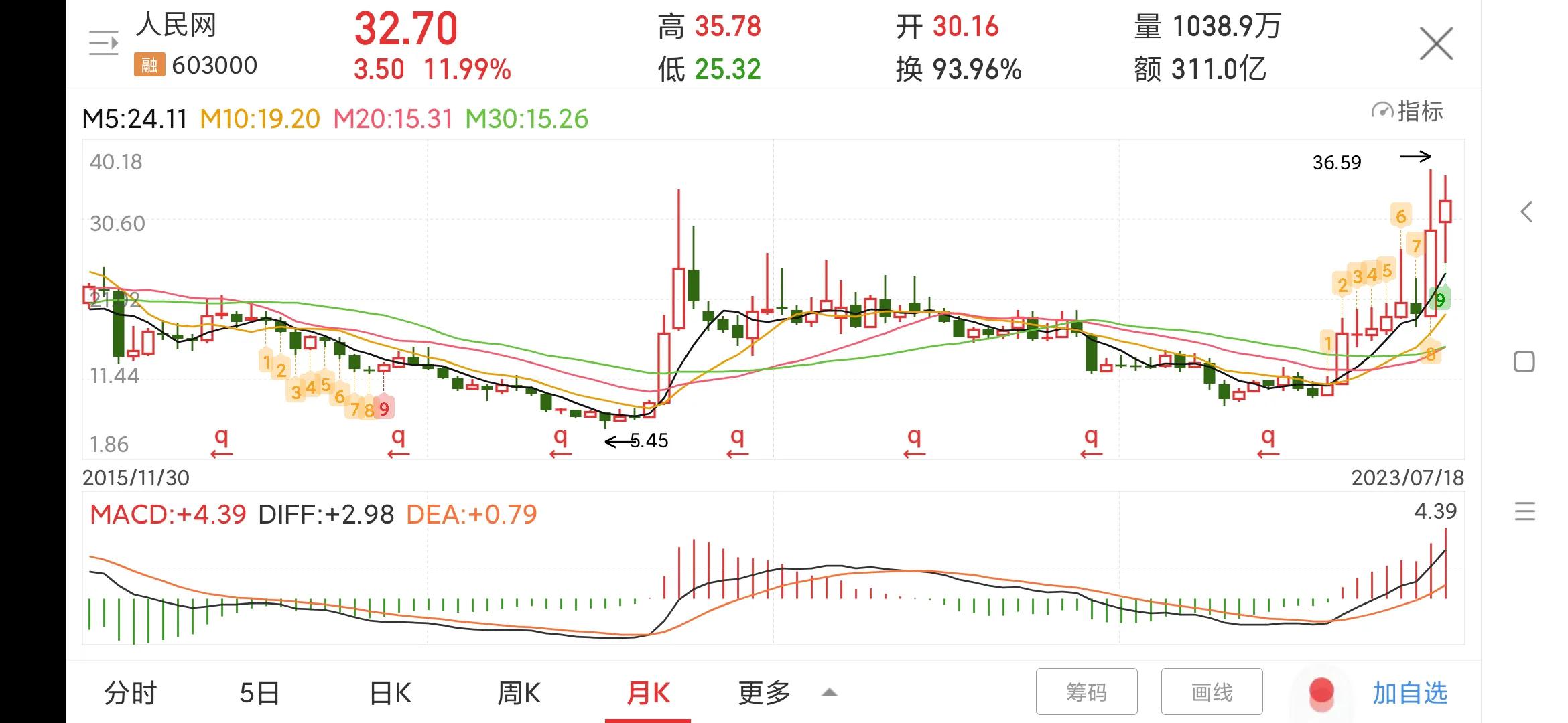 人民网603000股票如何,603000人民网历史数据