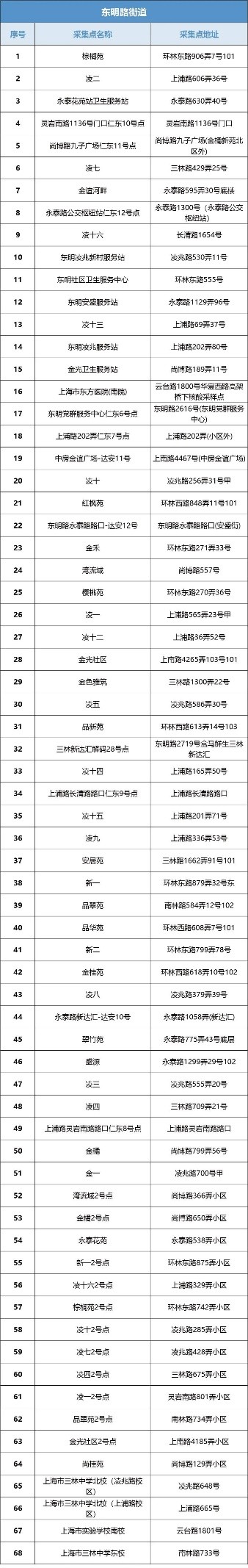 浦东新区核酸采样点,主城区夜间核酸采样点位公布