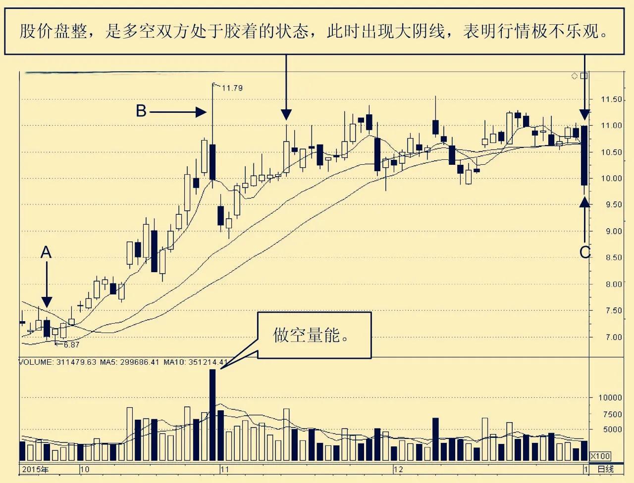 大阳线与大阴线的识别,大阳线准确走势