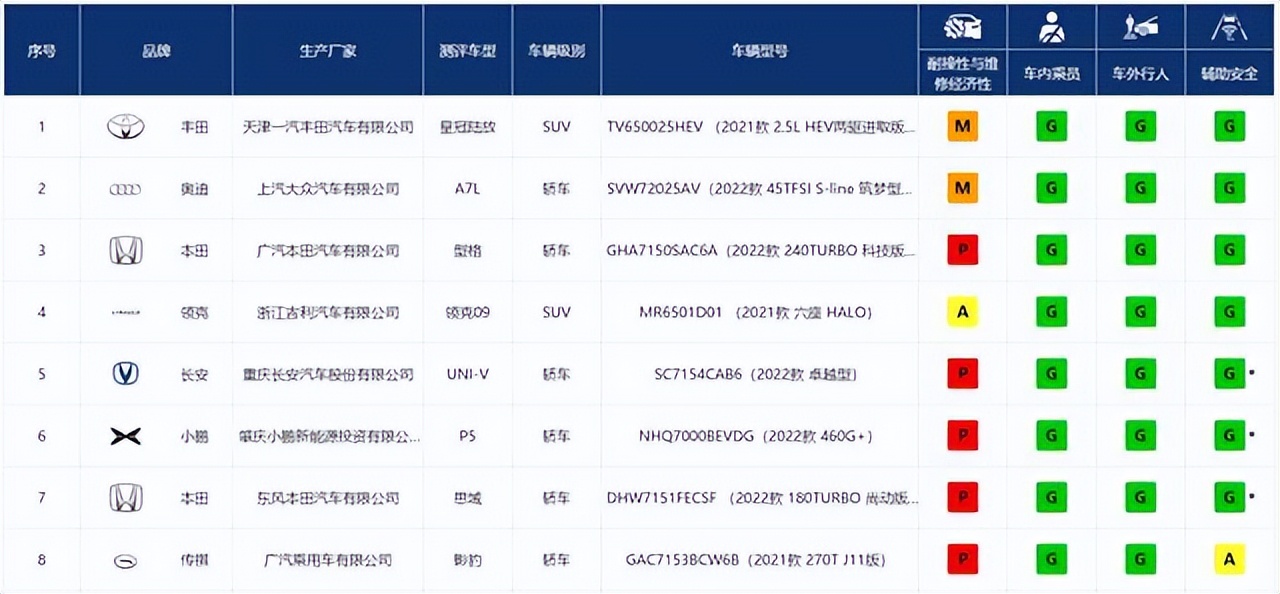 中保研碰撞测试排名2019,中保测评